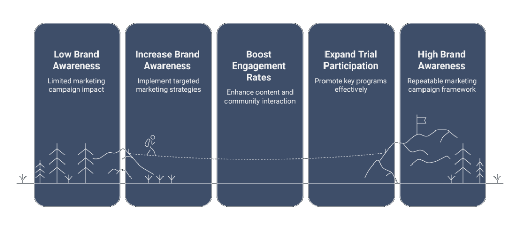 Tepui Cloud: Digital Marketing Strategy great results