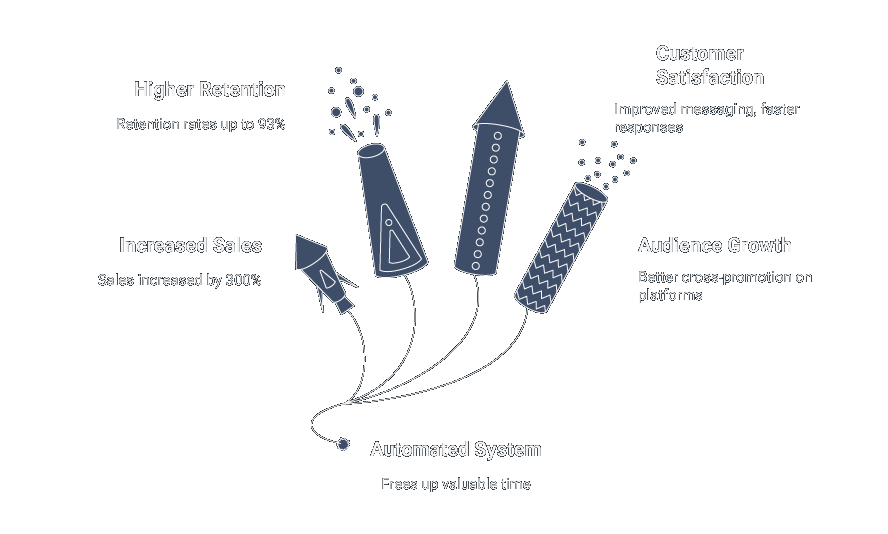 Tepui Cloud: Omnichannel Integration for Seamless Customer Engagement results